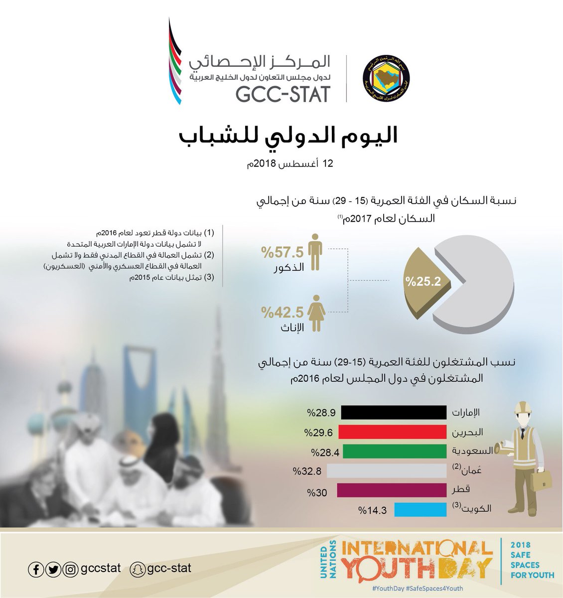 المركز الإحصائي الخليجي انفوجرافيك