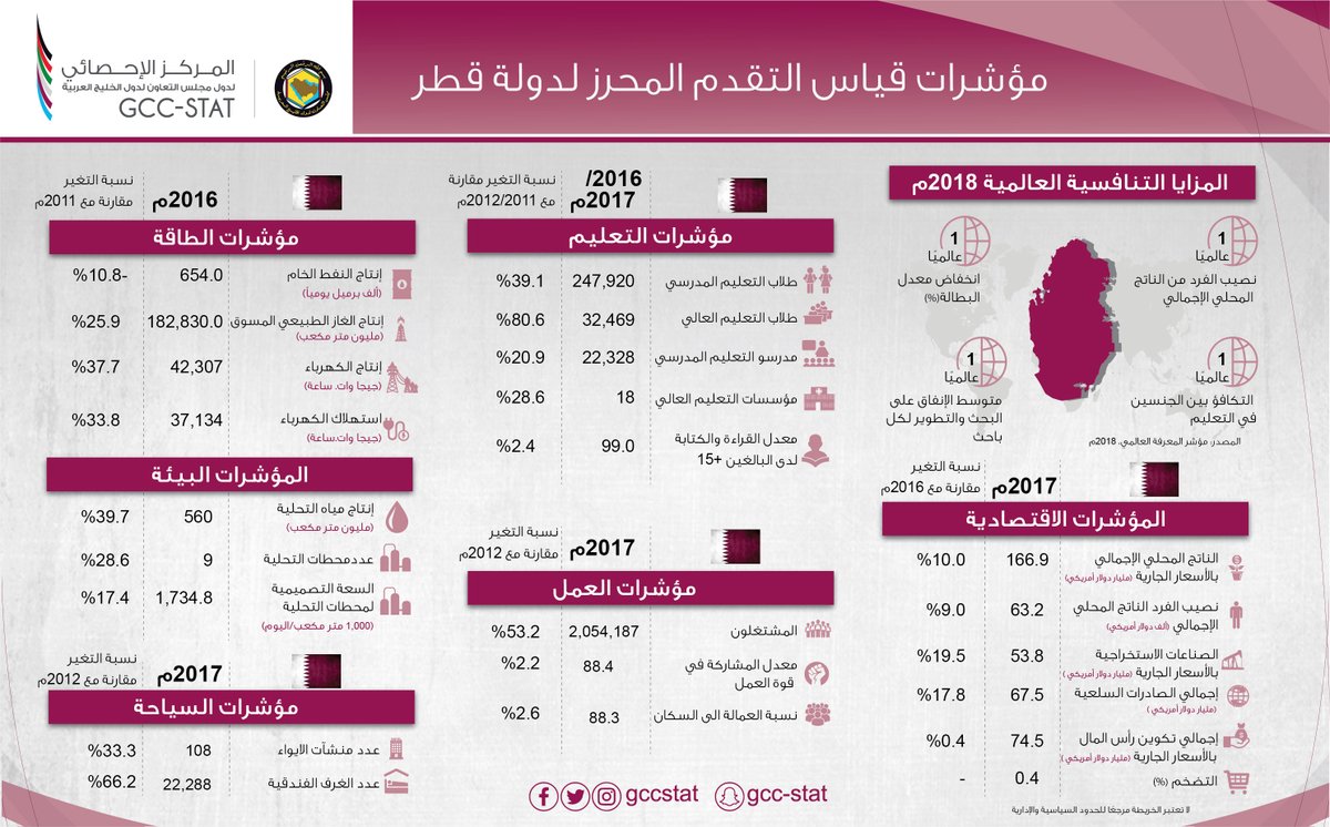 المركز الإحصائي الخليجي انفوجرافيك