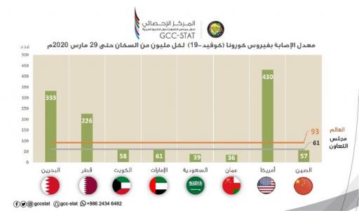 كورونا في العالم احصائيات فيروس احصائيات فيروس