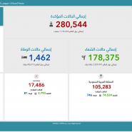 المركز الإحصائي الخليجي يدشن منصة لمتابعة إحصائيات 