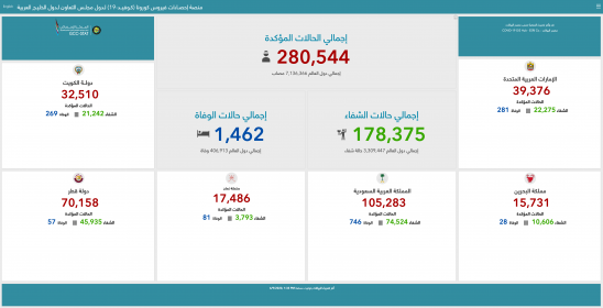 المركز الإحصائي الخليجي يدشن منصة لمتابعة إحصائيات 